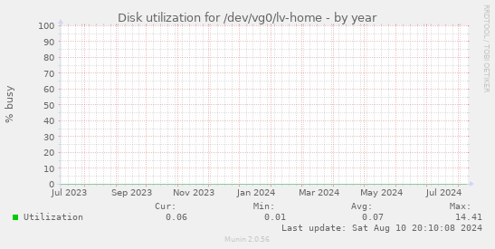 Disk utilization for /dev/vg0/lv-home