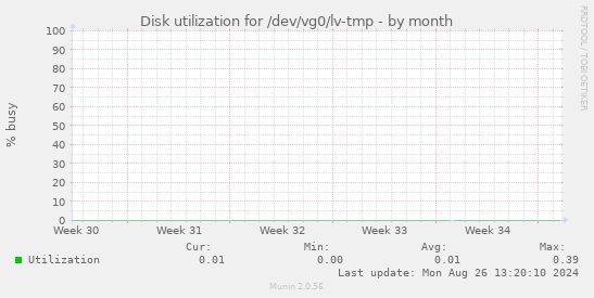 Disk utilization for /dev/vg0/lv-tmp