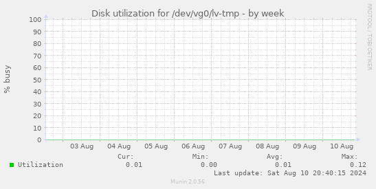 Disk utilization for /dev/vg0/lv-tmp