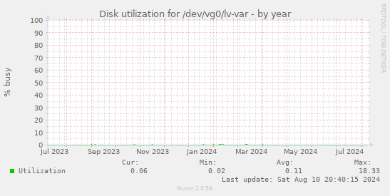 Disk utilization for /dev/vg0/lv-var