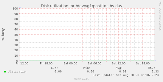 Disk utilization for /dev/vg1/postfix