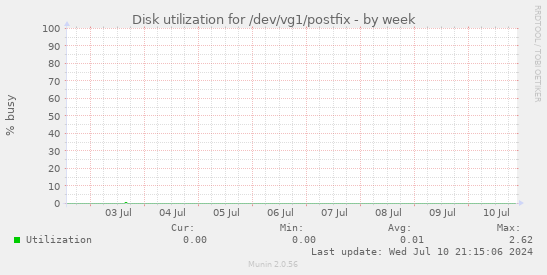 Disk utilization for /dev/vg1/postfix