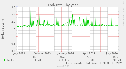 yearly graph