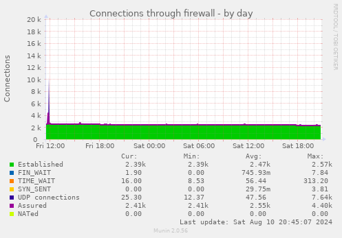 Connections through firewall