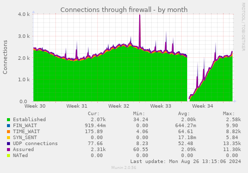 Connections through firewall