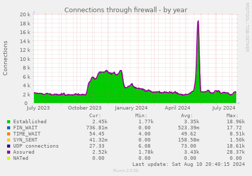 Connections through firewall