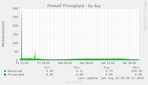 Firewall Throughput