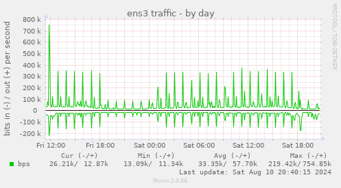 ens3 traffic