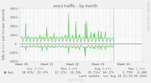 ens3 traffic