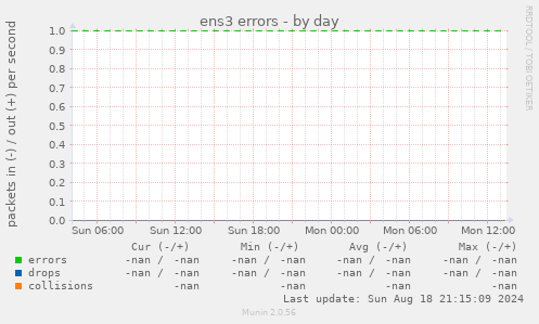 ens3 errors