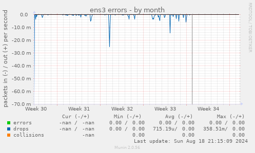 ens3 errors