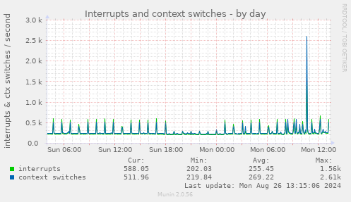 Interrupts and context switches