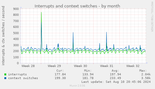 monthly graph