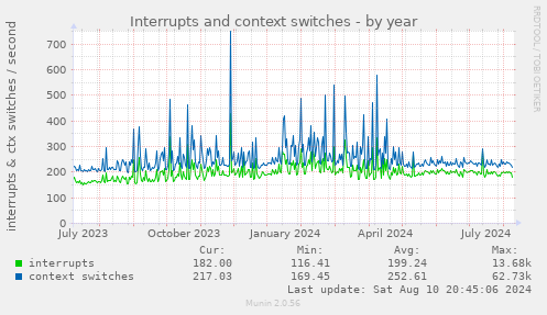 Interrupts and context switches