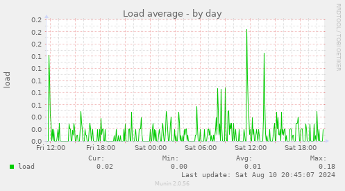 Load average