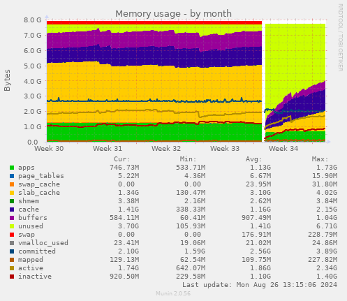 monthly graph