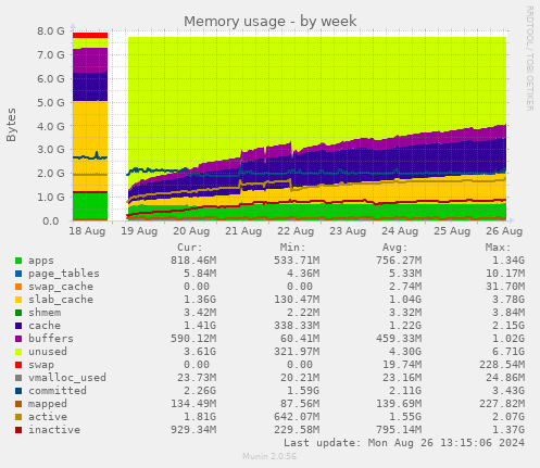 weekly graph