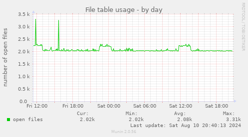 File table usage