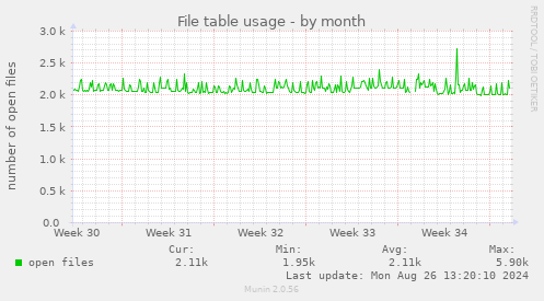 File table usage