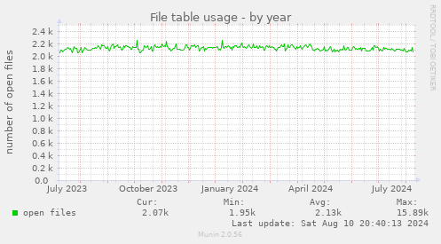 yearly graph