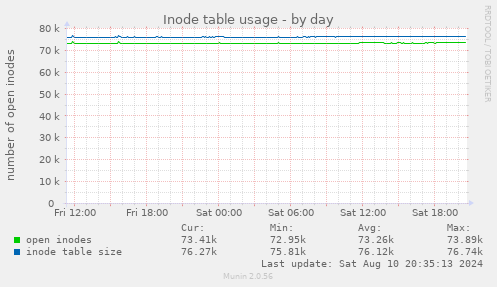 daily graph