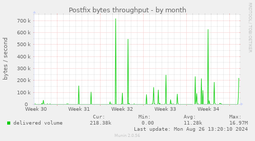 Postfix bytes throughput