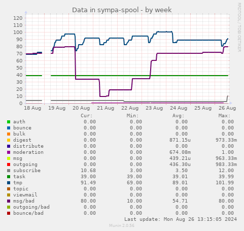 weekly graph