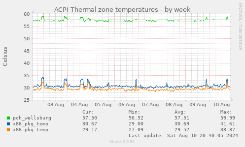 ACPI Thermal zone temperatures