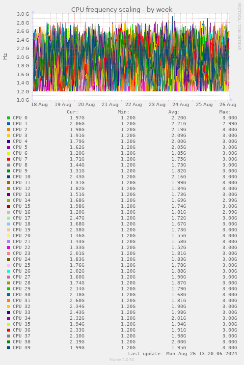 CPU frequency scaling