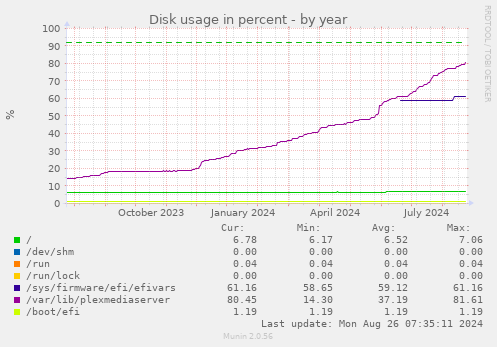 Disk usage in percent