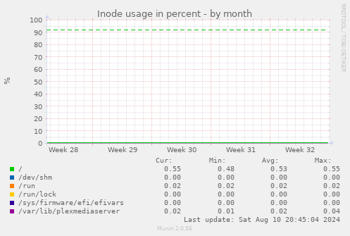 Inode usage in percent