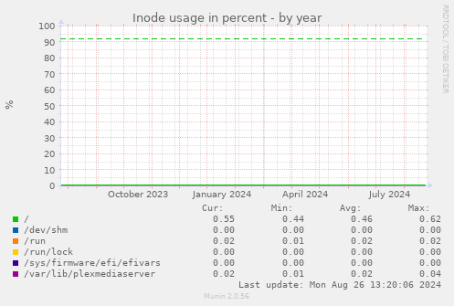 Inode usage in percent