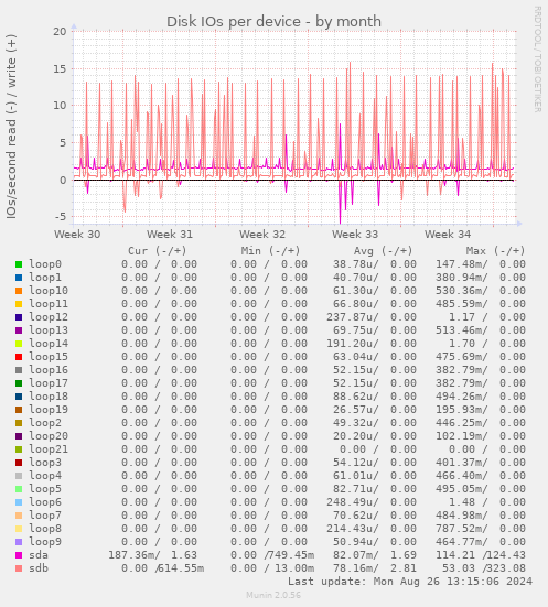 Disk IOs per device