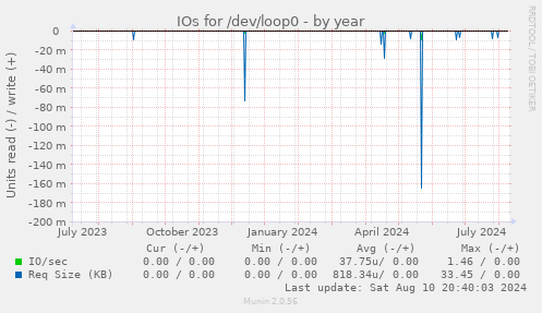 IOs for /dev/loop0