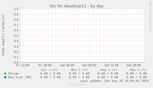 IOs for /dev/loop11