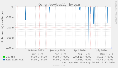 yearly graph