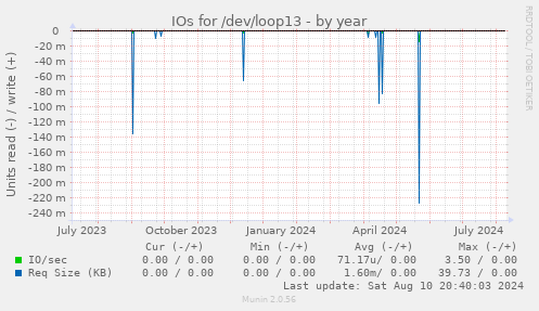 IOs for /dev/loop13