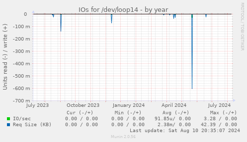 IOs for /dev/loop14