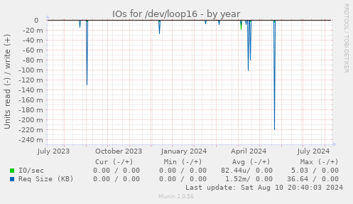 IOs for /dev/loop16