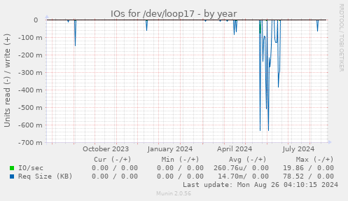 IOs for /dev/loop17