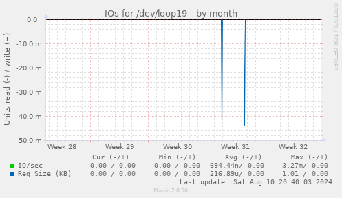 IOs for /dev/loop19