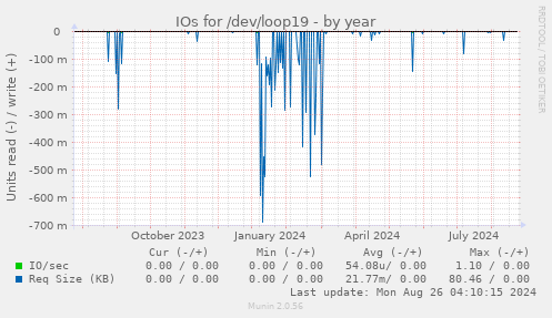 yearly graph