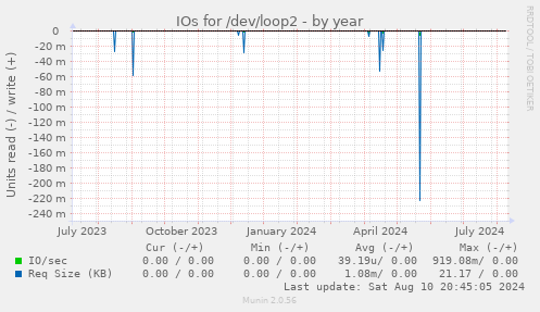 IOs for /dev/loop2