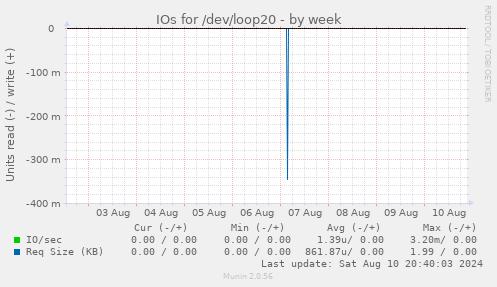 IOs for /dev/loop20