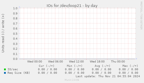 IOs for /dev/loop21