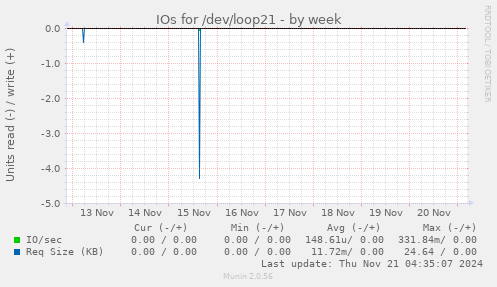 IOs for /dev/loop21