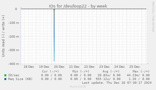 IOs for /dev/loop22