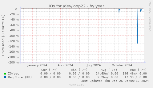 IOs for /dev/loop22