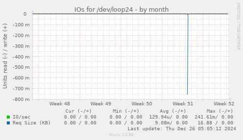 IOs for /dev/loop24