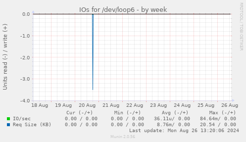 IOs for /dev/loop6